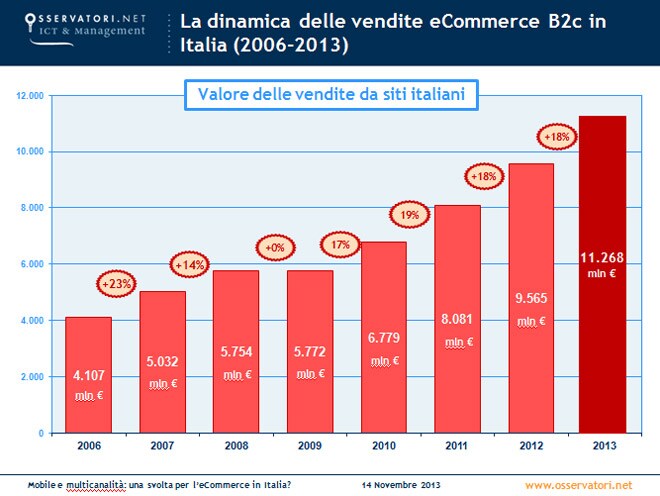 VALORE DELLE VENDITE DA SITI ITALIANI