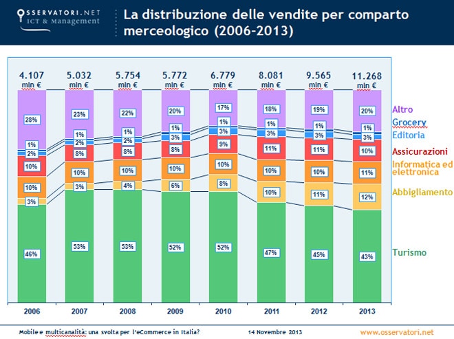 DISTRIBUZIONE COMPARTI