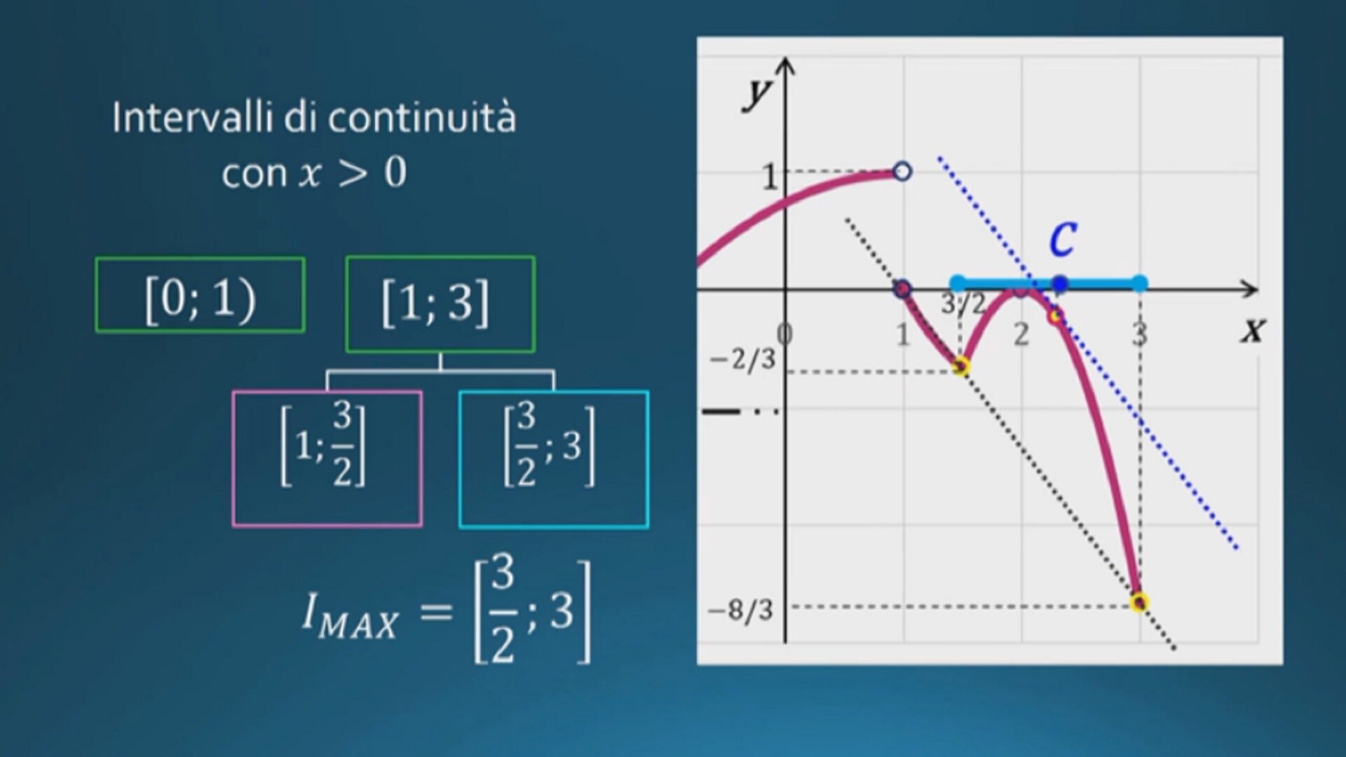 Dal grafico di una funzione ai teoremi del calcolo differenziale Rai